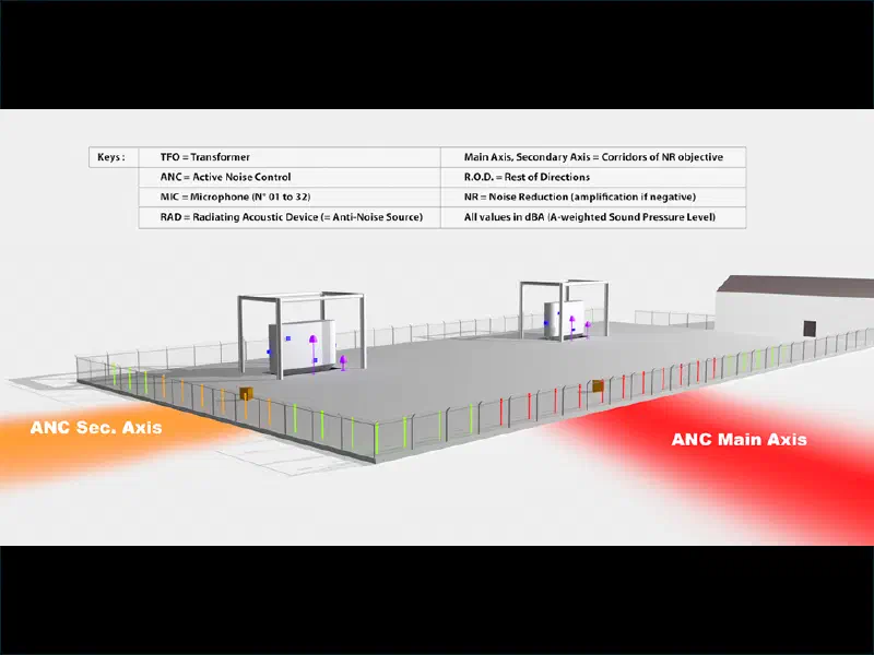 Illustration de contrôle actif du bruit